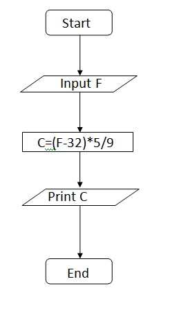 C++ Programming Example of Basic Input and Output stream objects