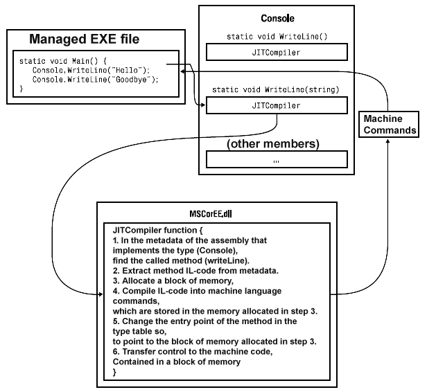 IL Code: What is Intermediate Language in C# - Programming Digest