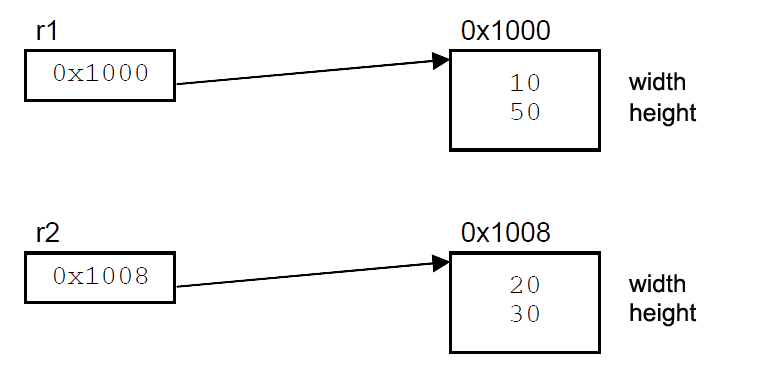 Java Class And Object With Programming Examples
