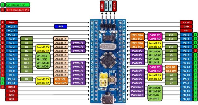 Pushbutton with STM32 CubeIDE